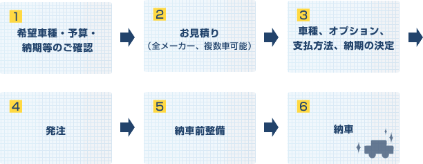 新車購入の流れ